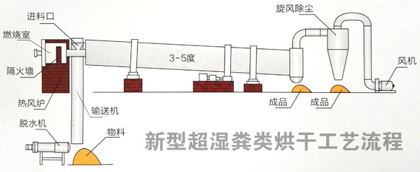 猪粪烘干机简介